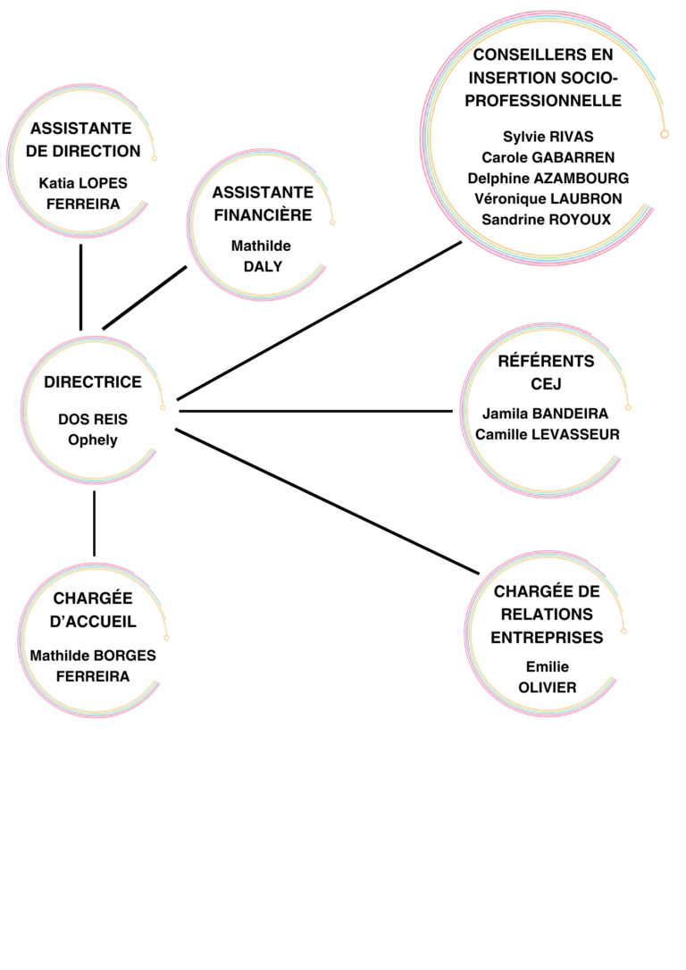 Organigramme de la Mission Locale de Vierzon